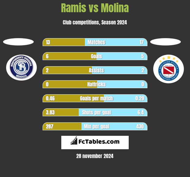 Ramis vs Molina h2h player stats