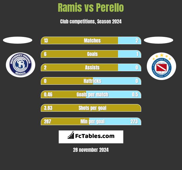 Ramis vs Perello h2h player stats