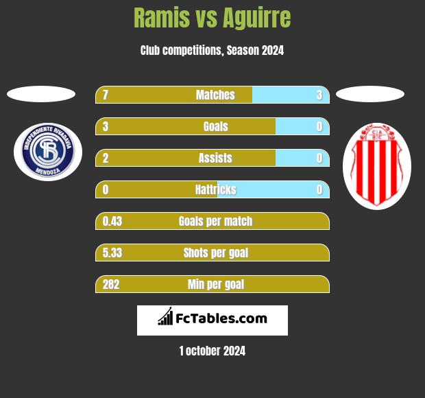 Ramis vs Aguirre h2h player stats