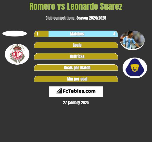 Romero vs Leonardo Suarez h2h player stats