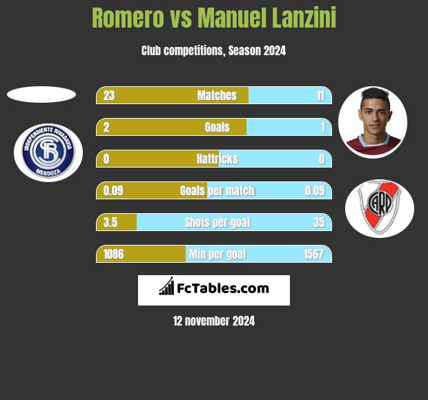 Romero vs Manuel Lanzini h2h player stats