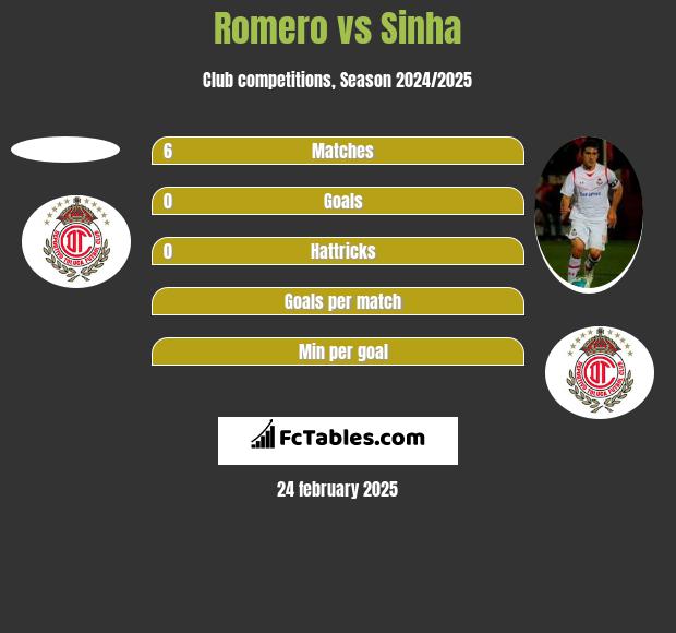 Romero vs Sinha h2h player stats