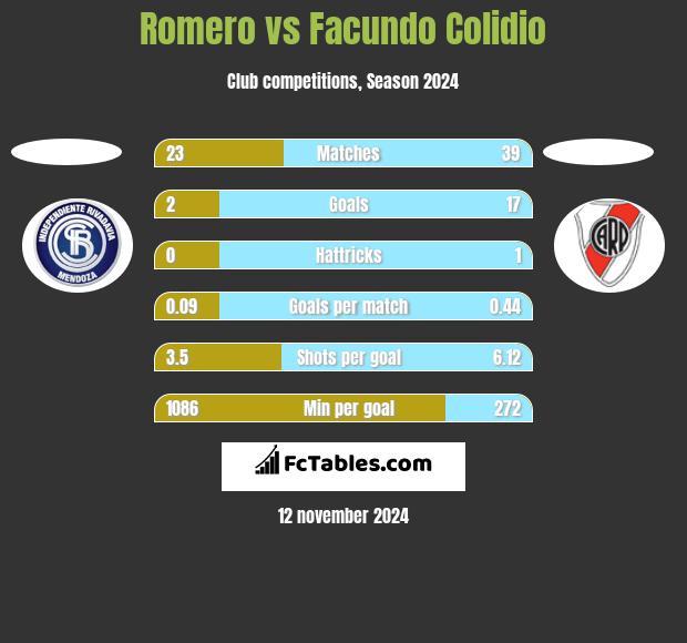 Romero vs Facundo Colidio h2h player stats