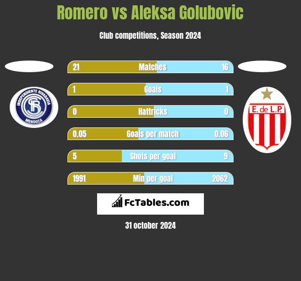 Romero vs Aleksa Golubovic h2h player stats