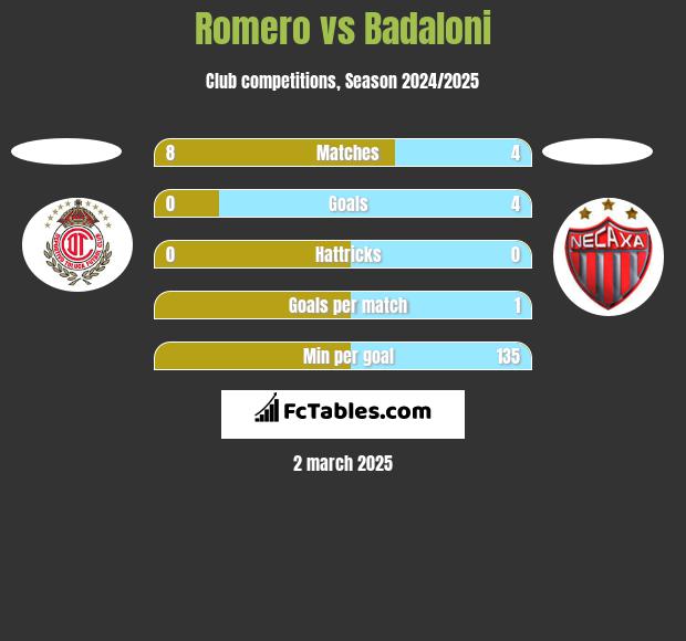 Romero vs Badaloni h2h player stats