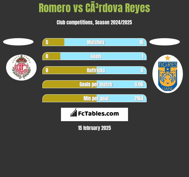 Romero vs CÃ³rdova Reyes h2h player stats