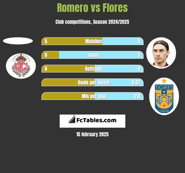 Romero vs Flores h2h player stats