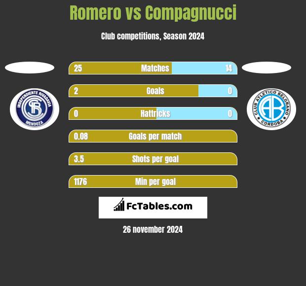 Romero vs Compagnucci h2h player stats