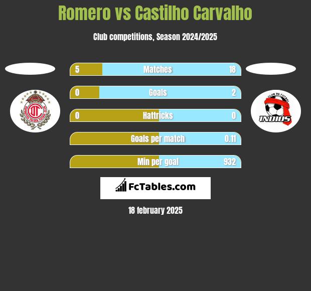 Romero vs Castilho Carvalho h2h player stats