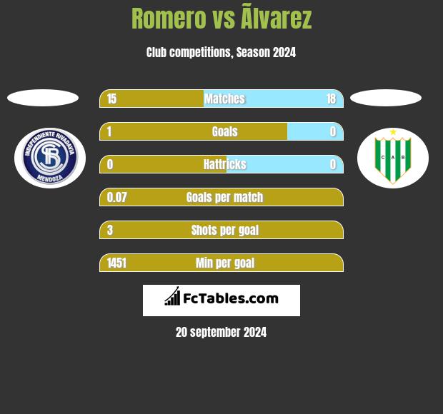 Romero vs Ãlvarez h2h player stats