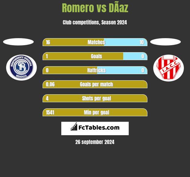 Romero vs DÃ­az h2h player stats