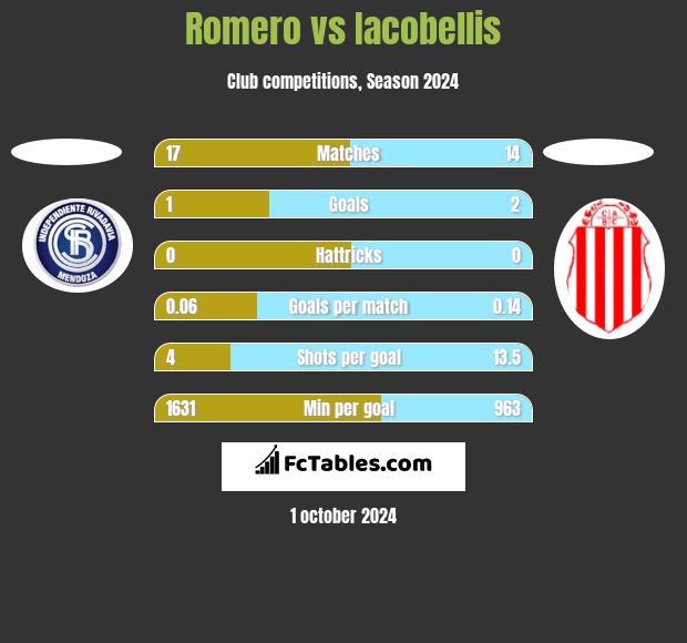 Romero vs Iacobellis h2h player stats