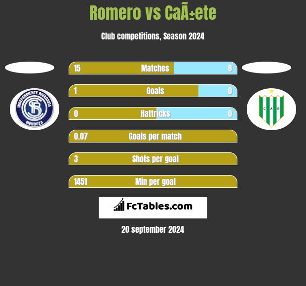 Romero vs CaÃ±ete h2h player stats