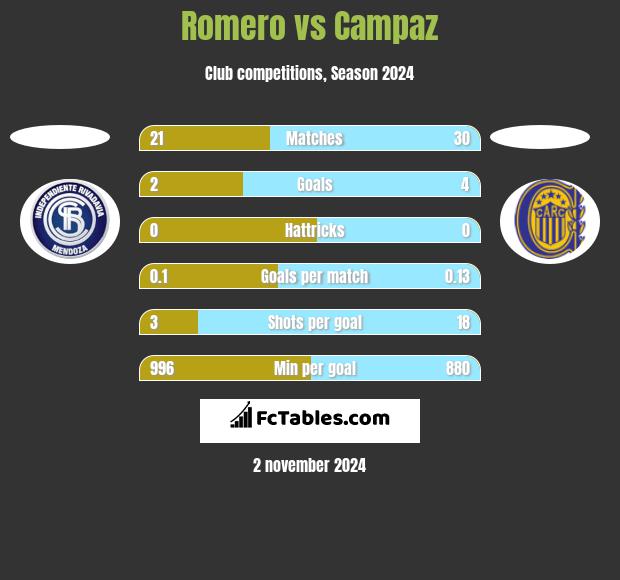 Romero vs Campaz h2h player stats