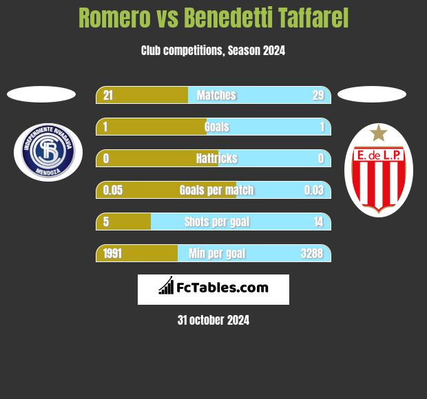 Romero vs Benedetti Taffarel h2h player stats