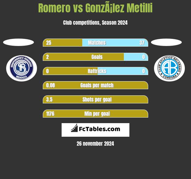 Romero vs GonzÃ¡lez Metilli h2h player stats