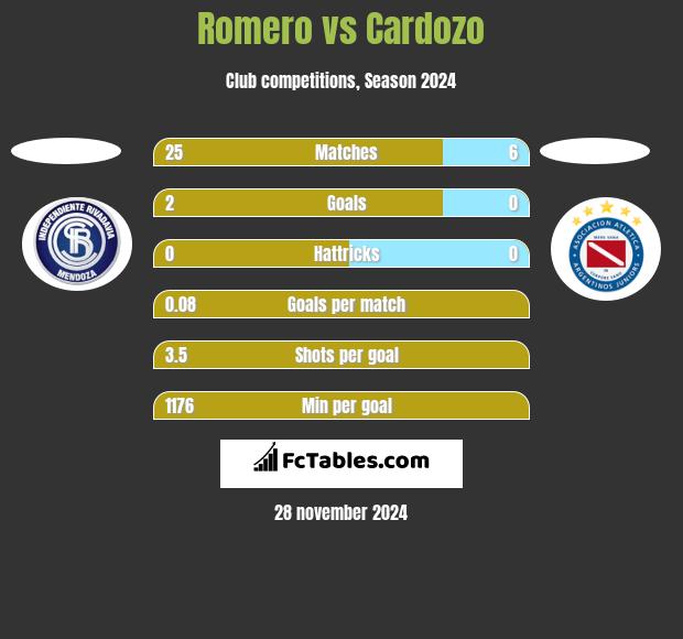 Romero vs Cardozo h2h player stats