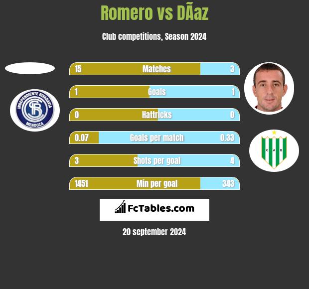 Romero vs DÃ­az h2h player stats