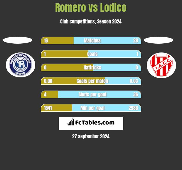 Romero vs Lodico h2h player stats