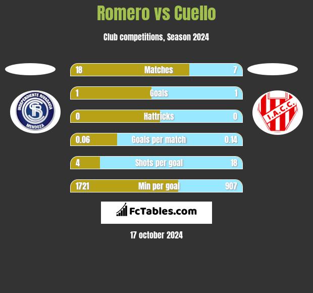 Romero vs Cuello h2h player stats