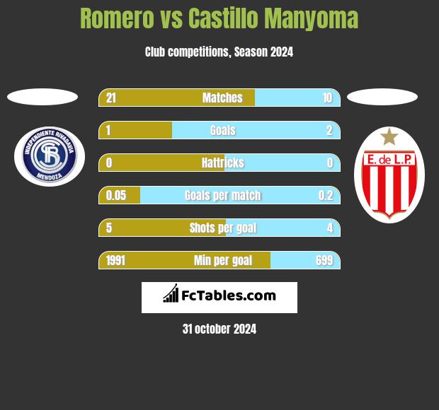 Romero vs Castillo Manyoma h2h player stats