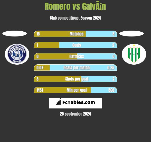 Romero vs GalvÃ¡n h2h player stats