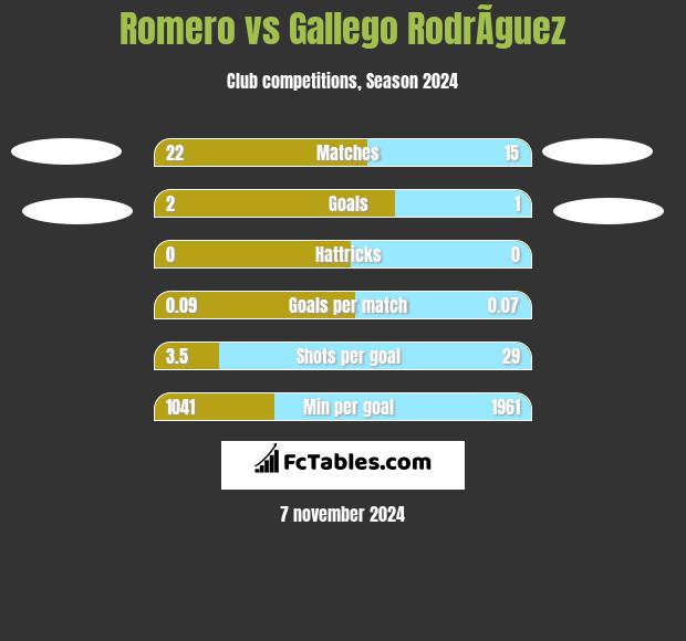 Romero vs Gallego RodrÃ­guez h2h player stats