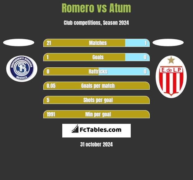 Romero vs Atum h2h player stats