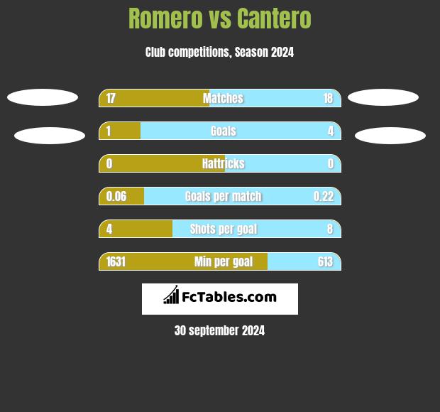 Romero vs Cantero h2h player stats