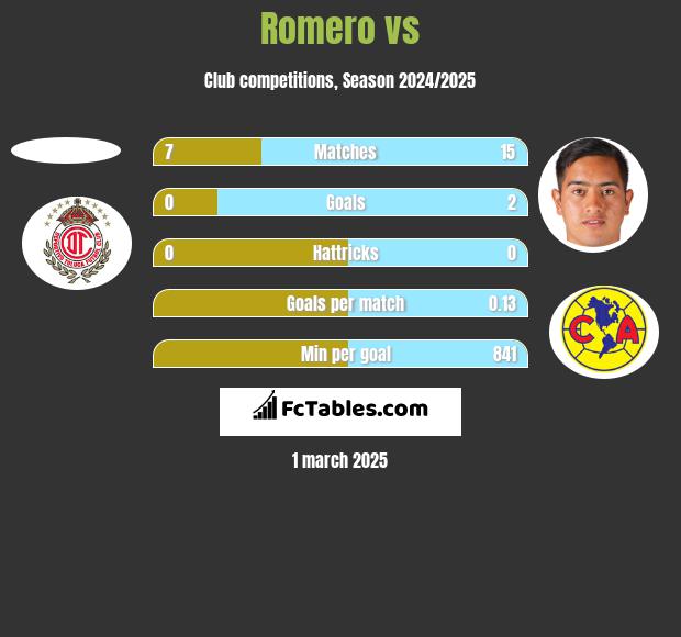 Romero vs  h2h player stats