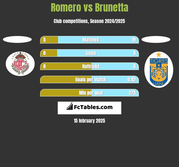 Romero vs Brunetta h2h player stats