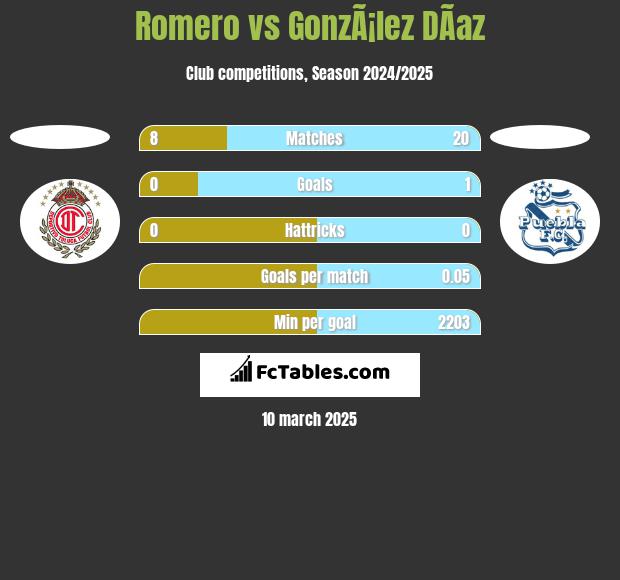 Romero vs GonzÃ¡lez DÃ­az h2h player stats