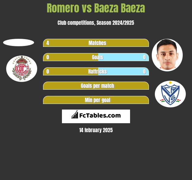 Romero vs Baeza Baeza h2h player stats