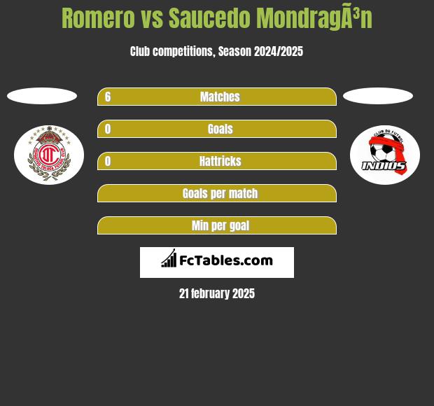 Romero vs Saucedo MondragÃ³n h2h player stats