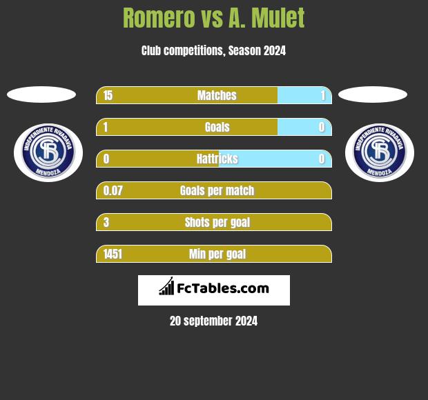 Romero vs A. Mulet h2h player stats