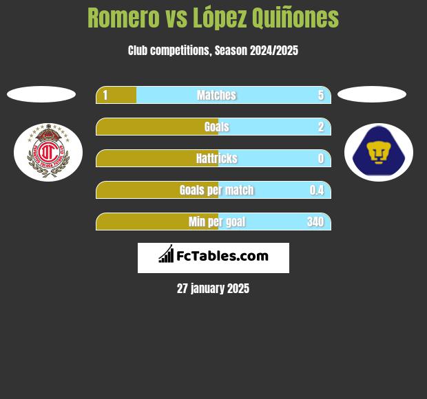 Romero vs López Quiñones h2h player stats