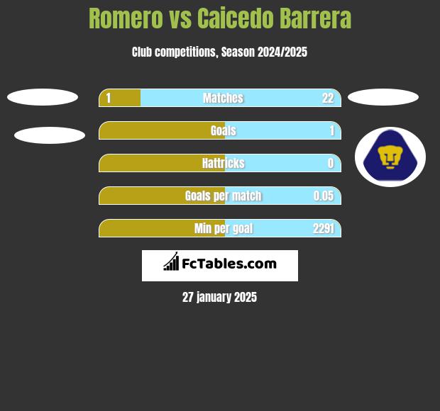 Romero vs Caicedo Barrera h2h player stats