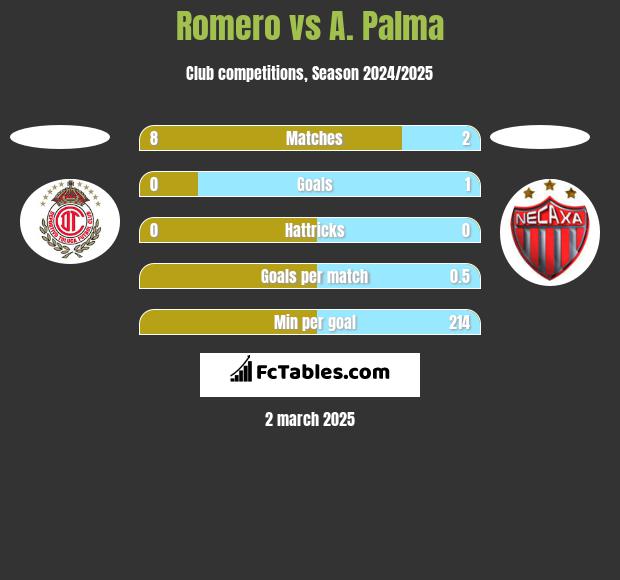 Romero vs A. Palma h2h player stats