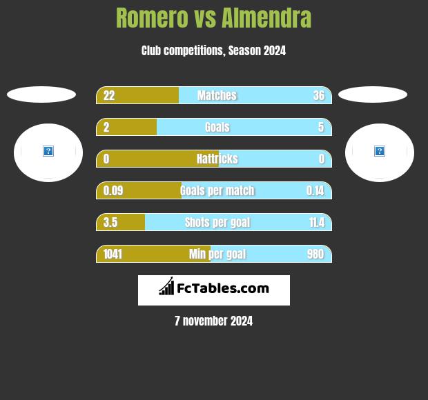 Romero vs Almendra h2h player stats