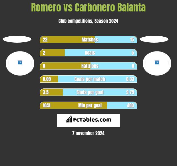 Romero vs Carbonero Balanta h2h player stats