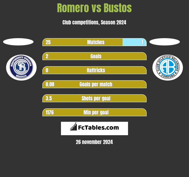 Romero vs Bustos h2h player stats