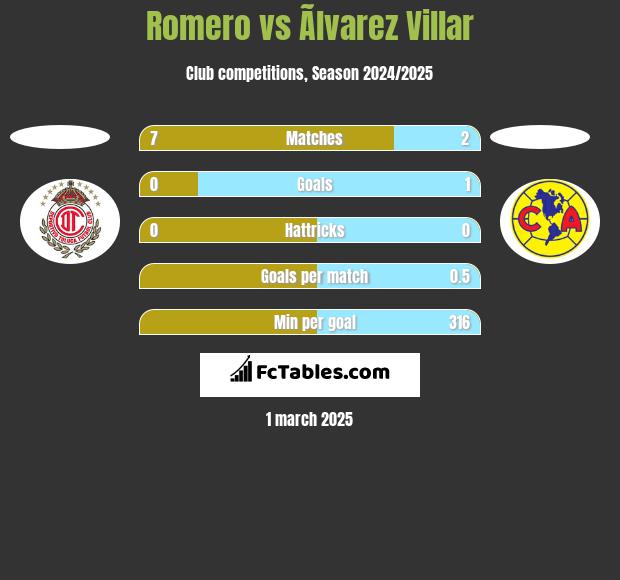 Romero vs Ãlvarez Villar h2h player stats