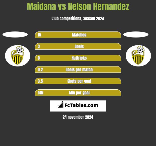 Maidana vs Nelson Hernandez h2h player stats