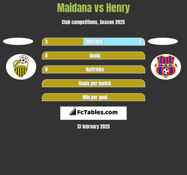 Maidana vs Henry h2h player stats