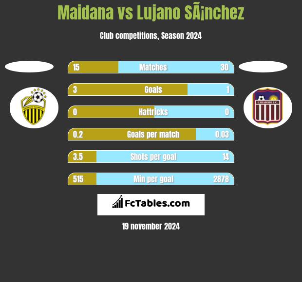 Maidana vs Lujano SÃ¡nchez h2h player stats