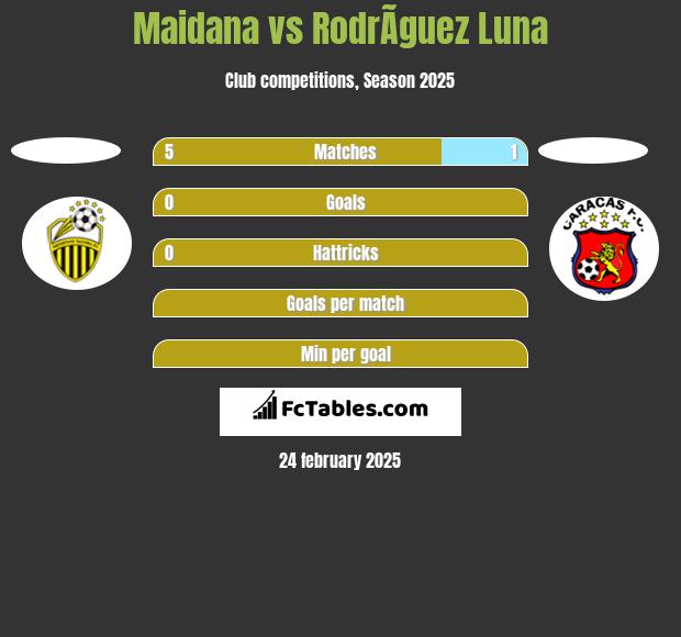 Maidana vs RodrÃ­guez Luna h2h player stats