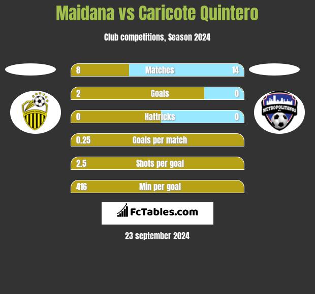 Maidana vs Caricote Quintero h2h player stats