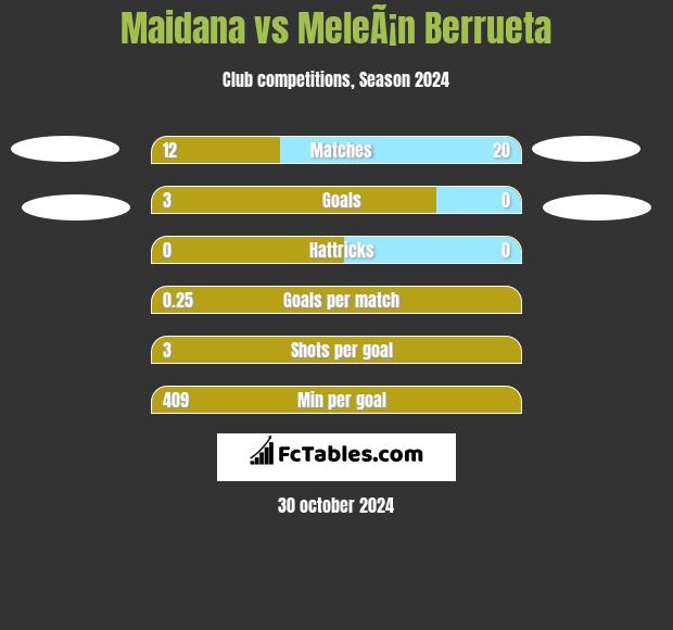 Maidana vs MeleÃ¡n Berrueta h2h player stats