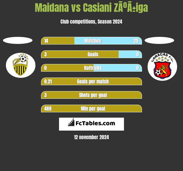 Maidana vs Casiani ZÃºÃ±iga h2h player stats