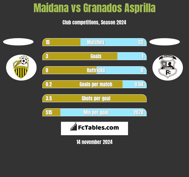 Maidana vs Granados Asprilla h2h player stats